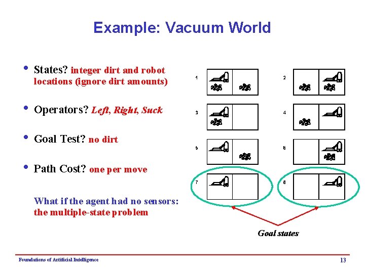 Example: Vacuum World i States? integer dirt and robot locations (ignore dirt amounts) i