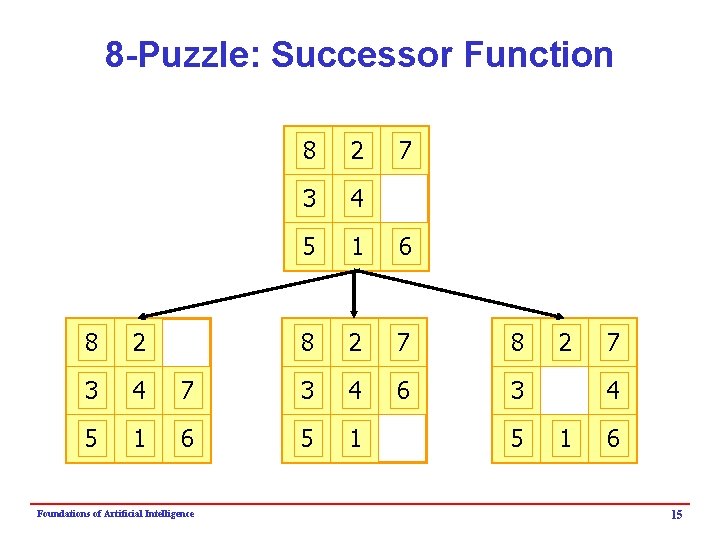 8 -Puzzle: Successor Function 8 2 3 4 5 1 6 8 2 7