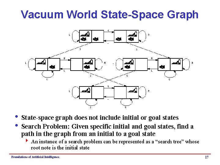 Vacuum World State-Space Graph i State-space graph does not include initial or goal states