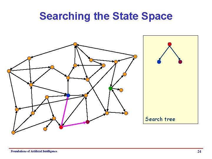 Searching the State Space Search tree Foundations of Artificial Intelligence 24 