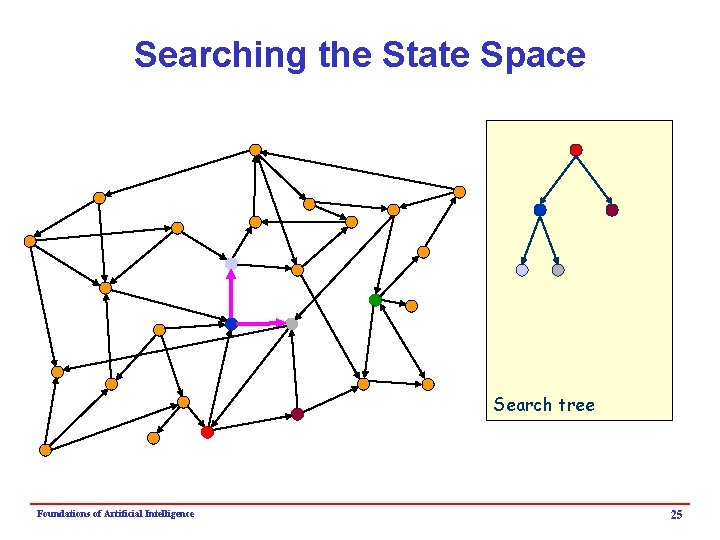 Searching the State Space Search tree Foundations of Artificial Intelligence 25 