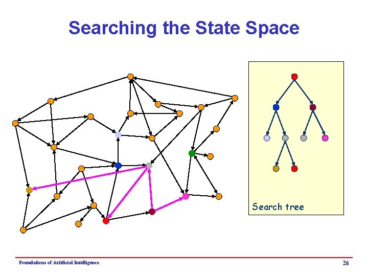 Searching the State Space Search tree Foundations of Artificial Intelligence 26 