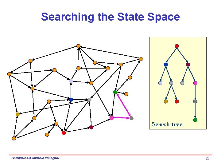 Searching the State Space Search tree Foundations of Artificial Intelligence 27 