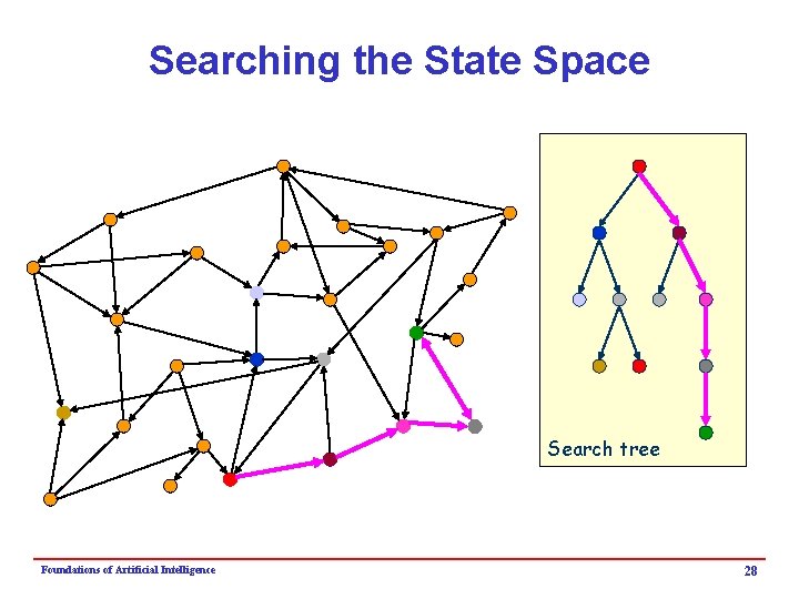 Searching the State Space Search tree Foundations of Artificial Intelligence 28 