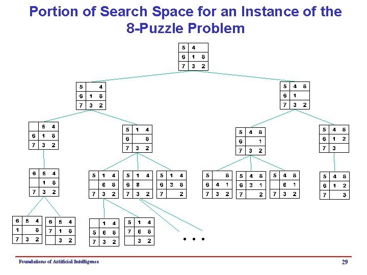 Portion of Search Space for an Instance of the 8 -Puzzle Problem . .