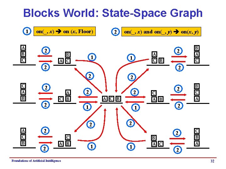 Blocks World: State-Space Graph 1 A B C on(_, x) on (x, Floor) 2