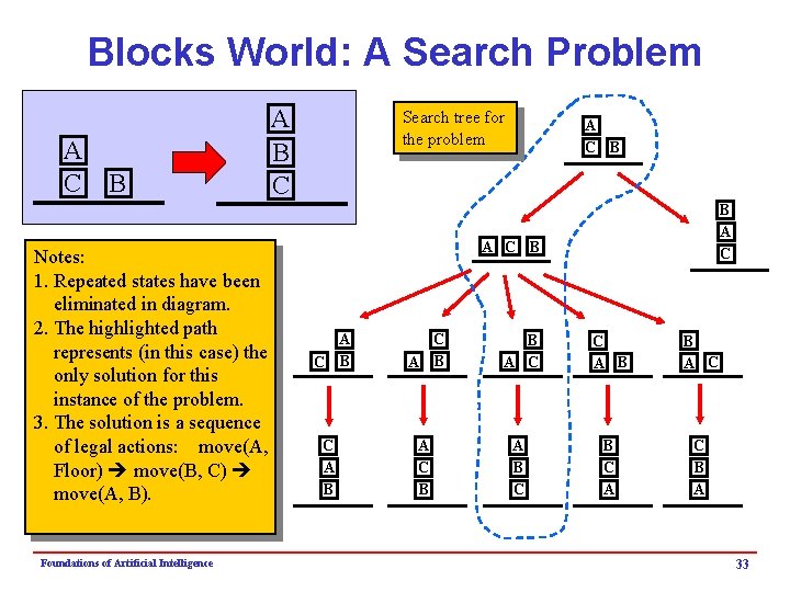 Blocks World: A Search Problem A C B Notes: 1. Repeated states have been