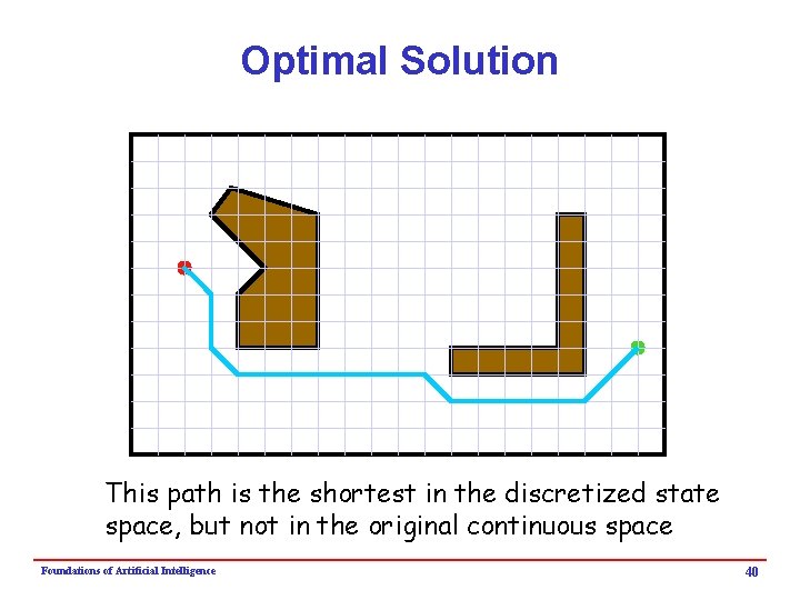 Optimal Solution This path is the shortest in the discretized state space, but not