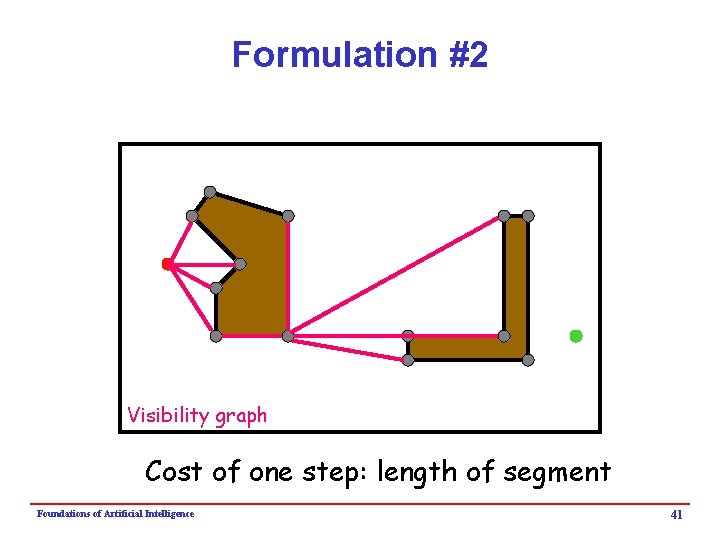 Formulation #2 Visibility graph Cost of one step: length of segment Foundations of Artificial