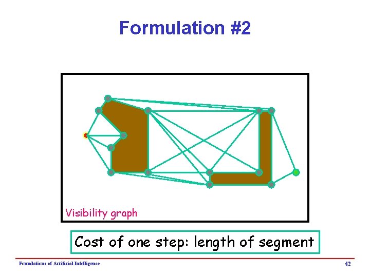 Formulation #2 Visibility graph Cost of one step: length of segment Foundations of Artificial