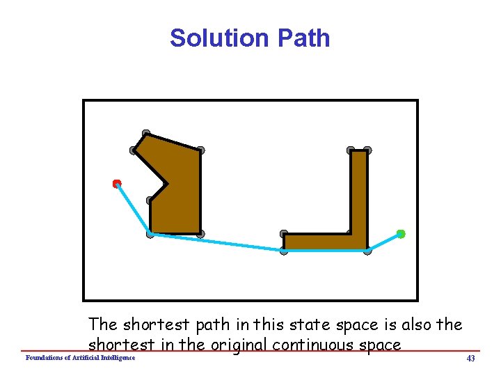 Solution Path The shortest path in this state space is also the shortest in