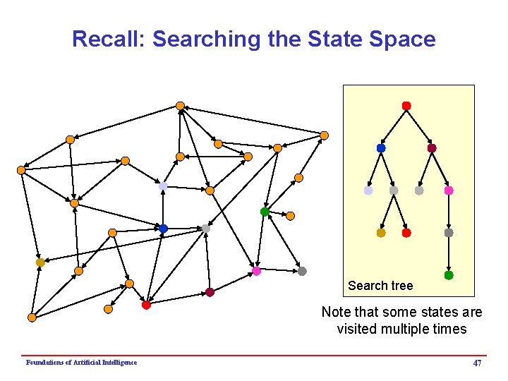 Recall: Searching the State Space Search tree Note that some states are visited multiple