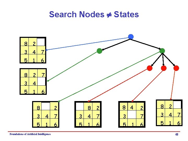 Search Nodes States 8 2 3 4 7 5 1 6 8 2 7