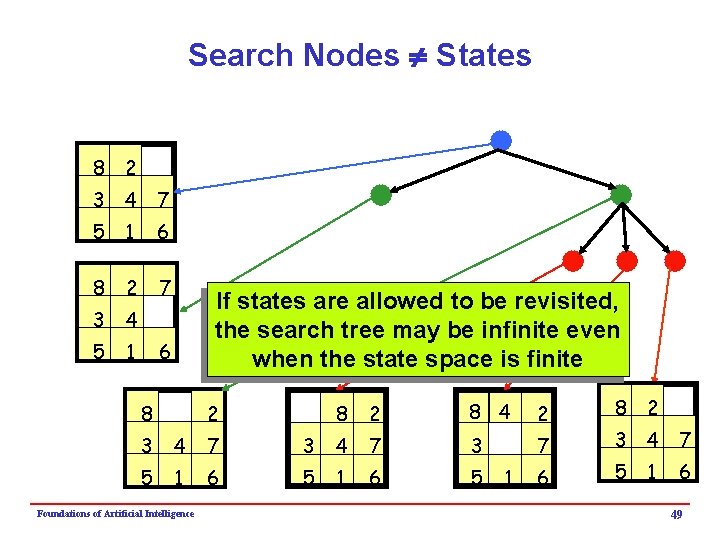 Search Nodes States 8 2 3 4 7 5 1 6 8 2 7