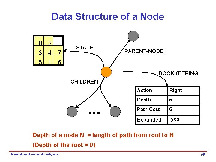 Data Structure of a Node 8 2 3 4 7 5 1 6 STATE