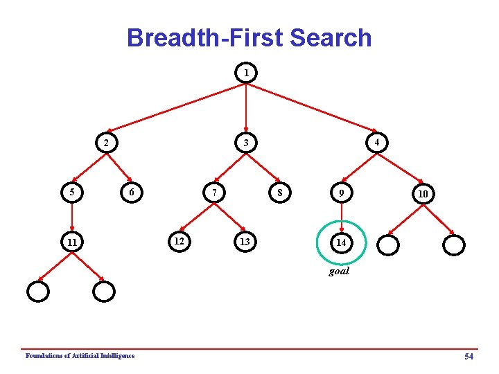 Breadth-First Search 1 2 5 4 3 6 11 7 12 8 13 9