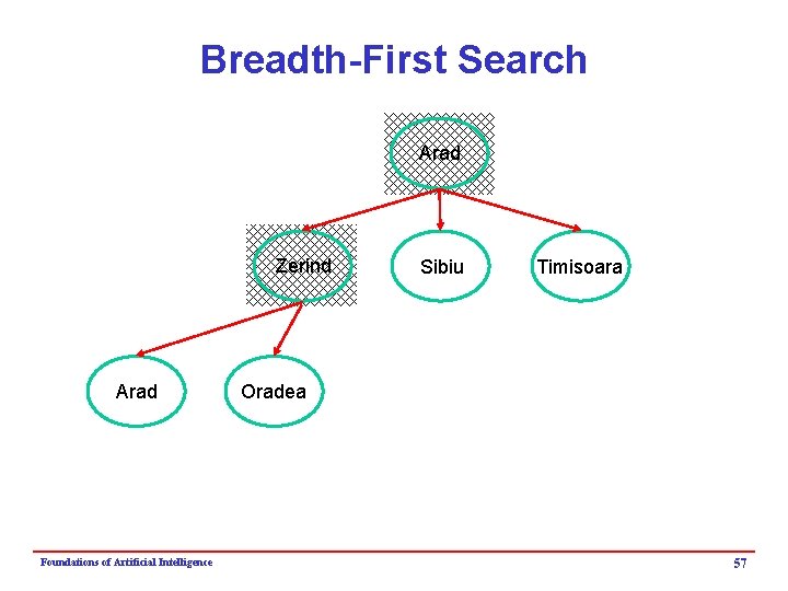 Breadth-First Search Arad Zerind Arad Foundations of Artificial Intelligence Sibiu Timisoara Oradea 57 