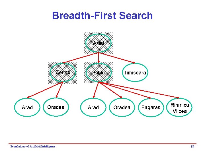 Breadth-First Search Arad Zerind Arad Oradea Foundations of Artificial Intelligence Sibiu Arad Timisoara Oradea