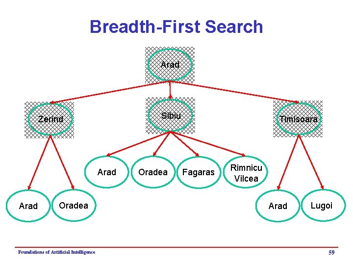 Breadth-First Search Arad Sibiu Zerind Arad Oradea Foundations of Artificial Intelligence Oradea Timisoara Fagaras