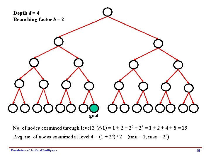 Depth d = 4 Branching factor b = 2 goal No. of nodes examined