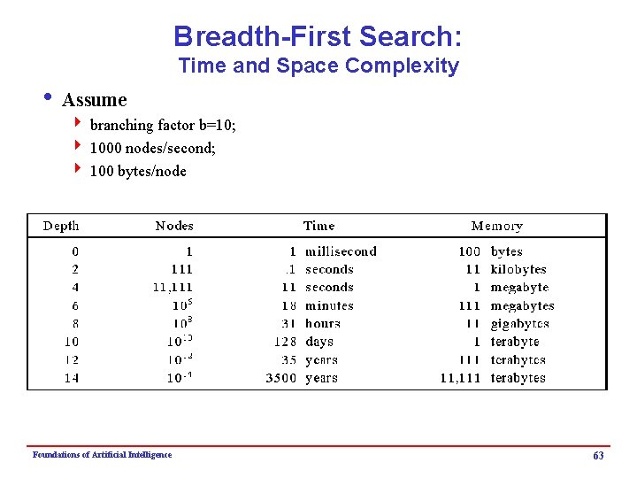 Breadth-First Search: Time and Space Complexity i Assume 4 branching factor b=10; 4 1000