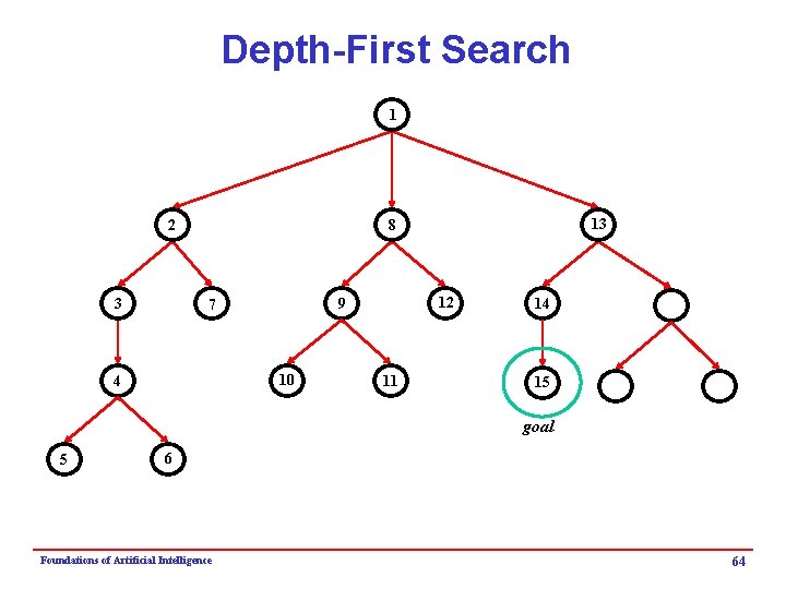 Depth-First Search 1 2 3 13 8 10 4 12 9 7 11 14