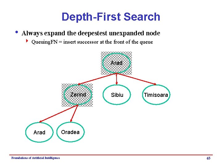 Depth-First Search i Always expand the deepestest unexpanded node 4 Queuing. FN = insert