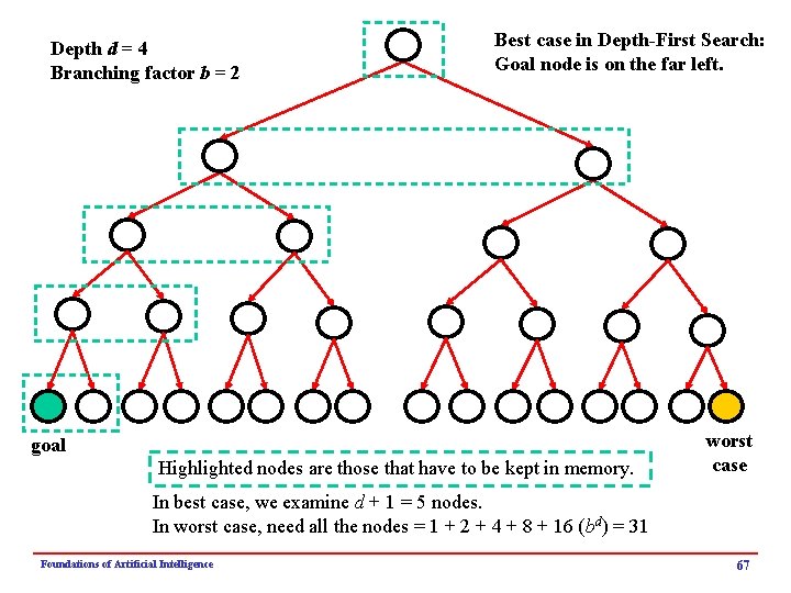 Depth d = 4 Branching factor b = 2 Best case in Depth-First Search: