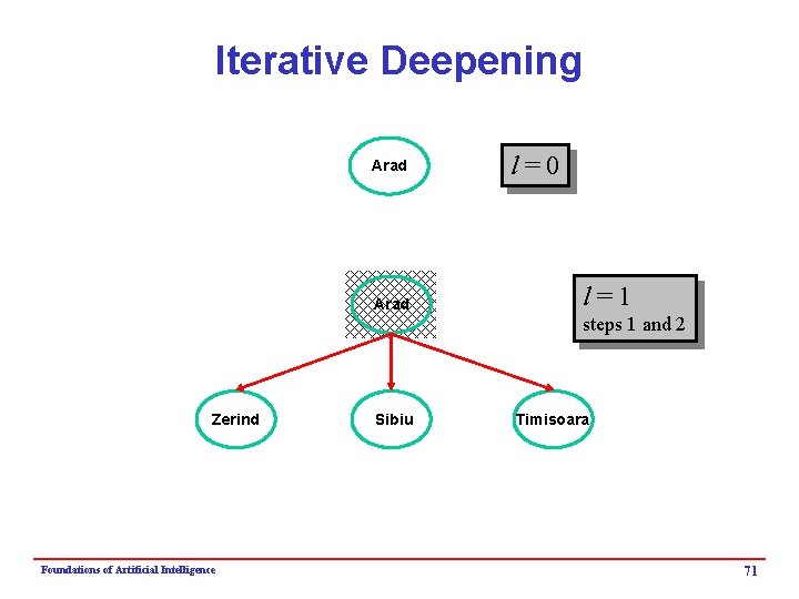 Iterative Deepening Arad Zerind Foundations of Artificial Intelligence Sibiu l=0 l=1 steps 1 and