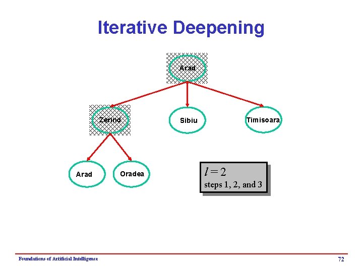 Iterative Deepening Arad Zerind Arad Oradea Timisoara Sibiu l=2 steps 1, 2, and 3