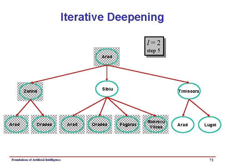 Iterative Deepening l=2 step 5 Arad Sibiu Zerind Arad Oradea Foundations of Artificial Intelligence