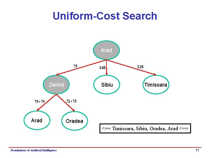 Uniform-Cost Search Arad 75 Zerind 75+75 Arad 140 Sibiu 118 Timisoara 71+75 Oradea <==