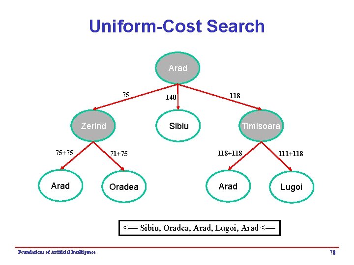 Uniform-Cost Search Arad 75 Zerind 75+75 Arad 140 118 Sibiu Timisoara 71+75 118+118 111+118