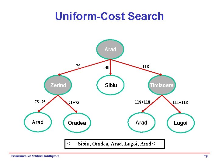 Uniform-Cost Search Arad 75 Zerind 75+75 Arad 140 118 Sibiu Timisoara 71+75 118+118 111+118