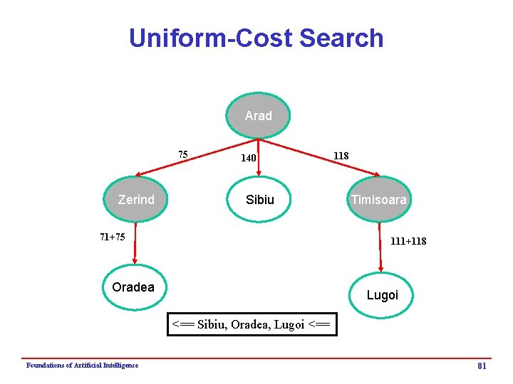 Uniform-Cost Search Arad 75 Zerind 140 Sibiu 71+75 118 Timisoara 111+118 Oradea Lugoi <==