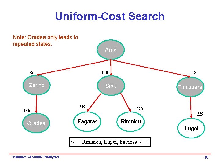 Uniform-Cost Search Note: Oradea only leads to repeated states. Arad 75 140 Zerind 146