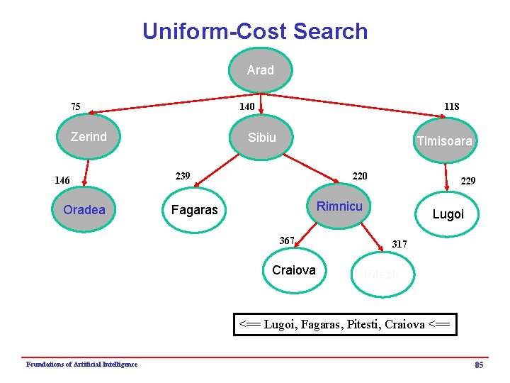 Uniform-Cost Search Arad 75 140 Zerind 146 Oradea 118 Sibiu Timisoara 239 220 229