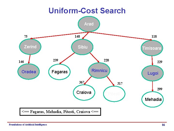 Uniform-Cost Search Arad 75 140 Zerind 146 Oradea 118 Sibiu Timisoara 239 220 229