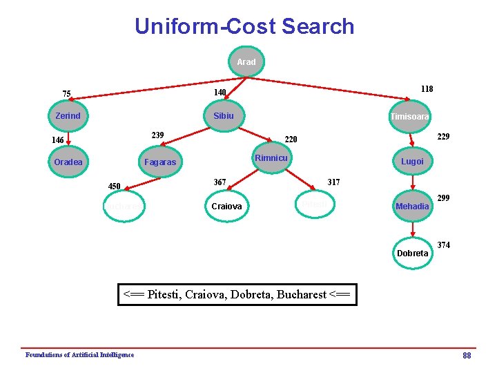 Uniform-Cost Search Arad 118 140 75 Sibiu Zerind 239 146 Oradea Timisoara 229 220