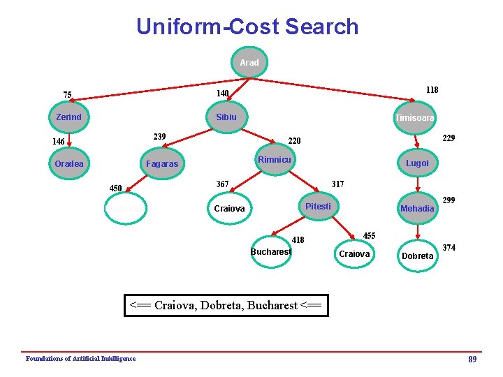 Uniform-Cost Search Arad 118 140 75 Sibiu Zerind 239 146 Oradea Timisoara 229 220