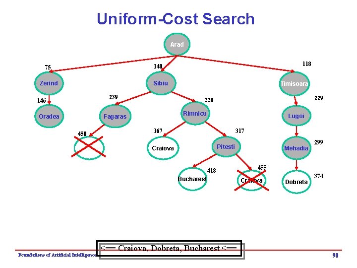 Uniform-Cost Search Arad 118 140 75 Sibiu Zerind 239 146 Oradea Timisoara 229 220