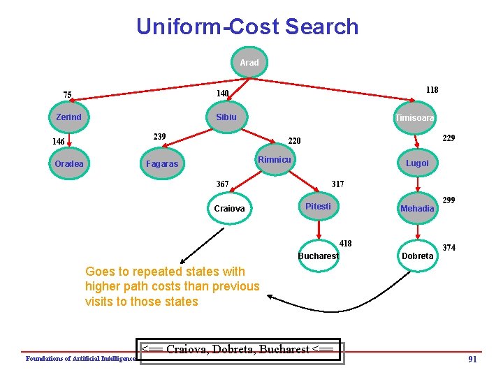 Uniform-Cost Search Arad 118 140 75 Sibiu Zerind Timisoara 239 146 Oradea 229 220