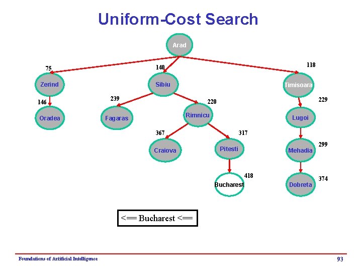 Uniform-Cost Search Arad Sibiu Zerind 146 Oradea 118 140 75 Timisoara 239 220 Rimnicu