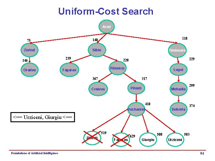 Uniform-Cost Search Arad Sibiu Zerind 146 Oradea 118 140 75 239 Timisoara 229 220