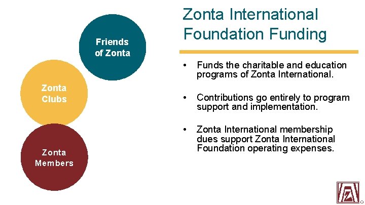 Friends of Zonta Clubs Zonta Members Zonta International Foundation Funding • Funds the charitable