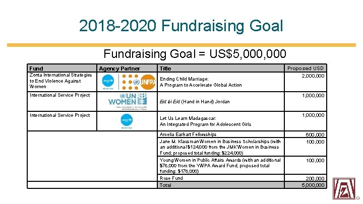 2018 -2020 Fundraising Goal = US$5, 000 Fund Agency Partner Zonta International Strategies to