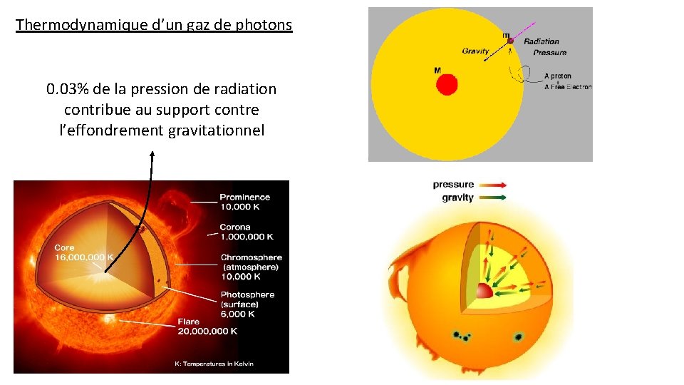 Thermodynamique d’un gaz de photons 0. 03% de la pression de radiation contribue au