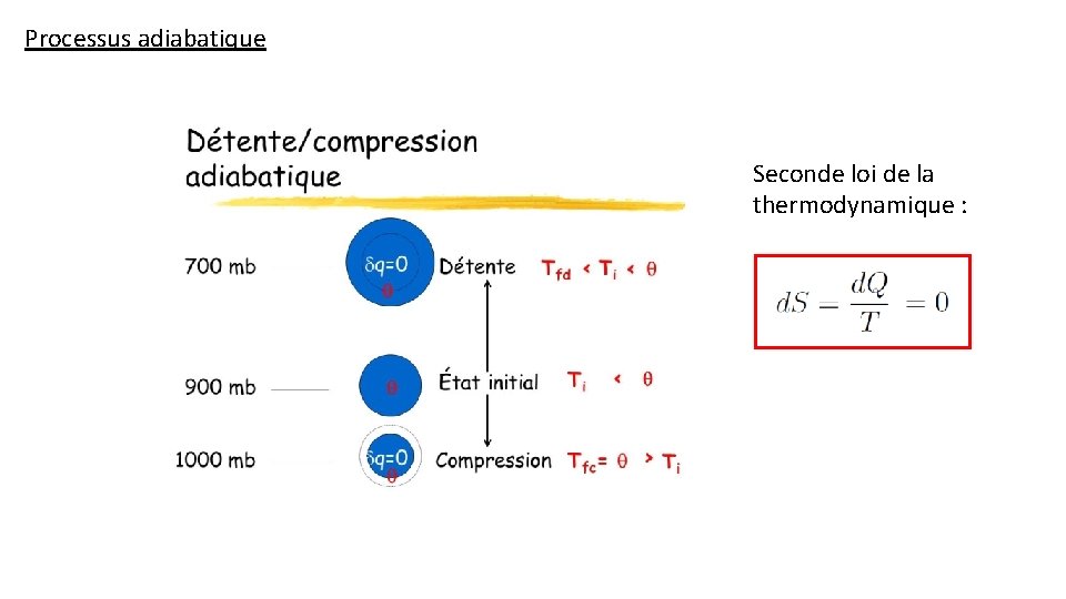 Processus adiabatique Seconde loi de la thermodynamique : 