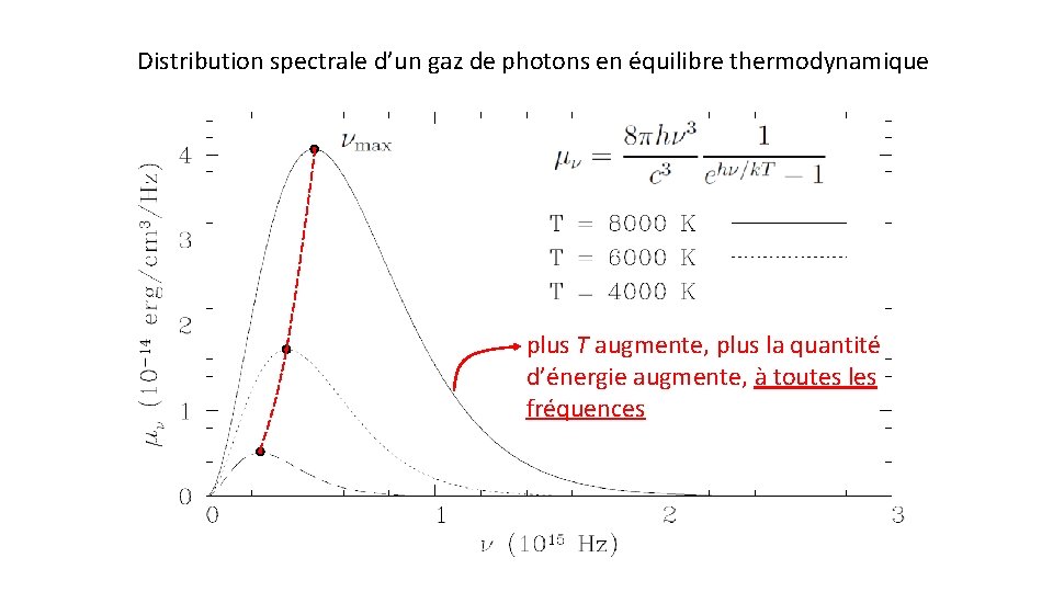 Distribution spectrale d’un gaz de photons en équilibre thermodynamique plus T augmente, plus la