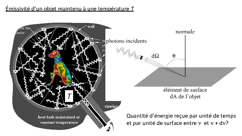 Émissivité d’un objet maintenu à une température T T Quantité d’énergie reçue par unité